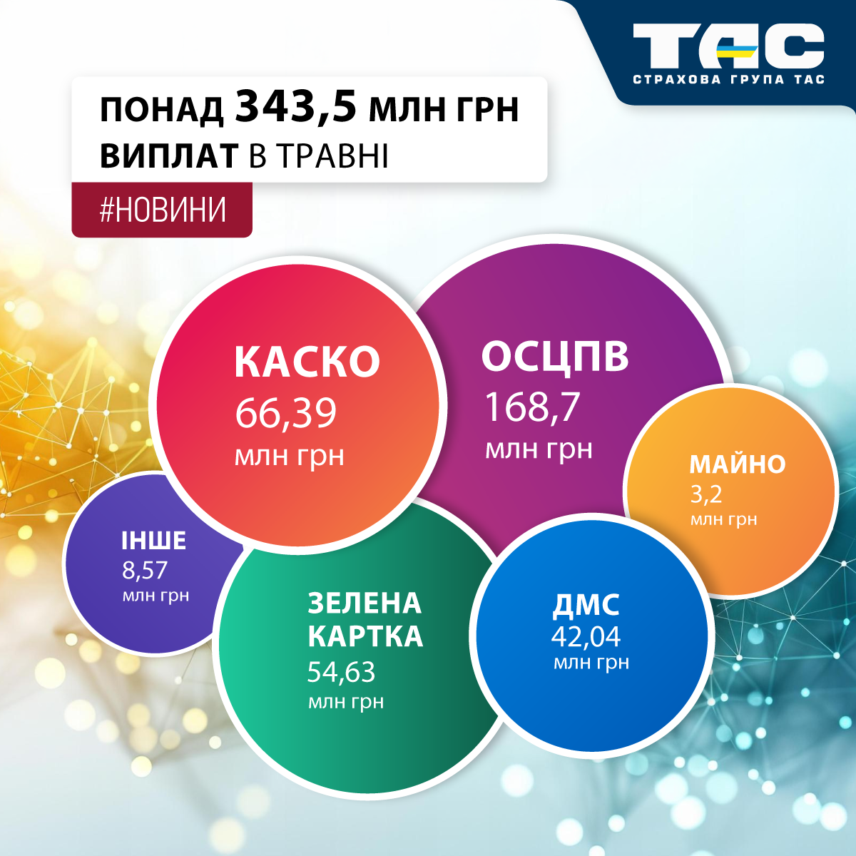 Травневі виплати СГ «ТАС» зросли на понад 74% і перевищили 343 млн грн